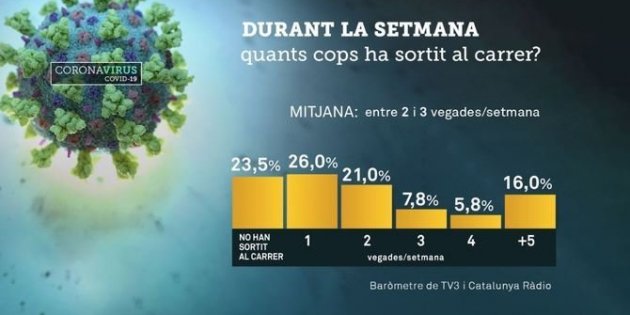 barometres TV3 coronavirus sortides casa