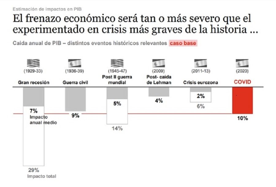 Prevision caida PIB Espana