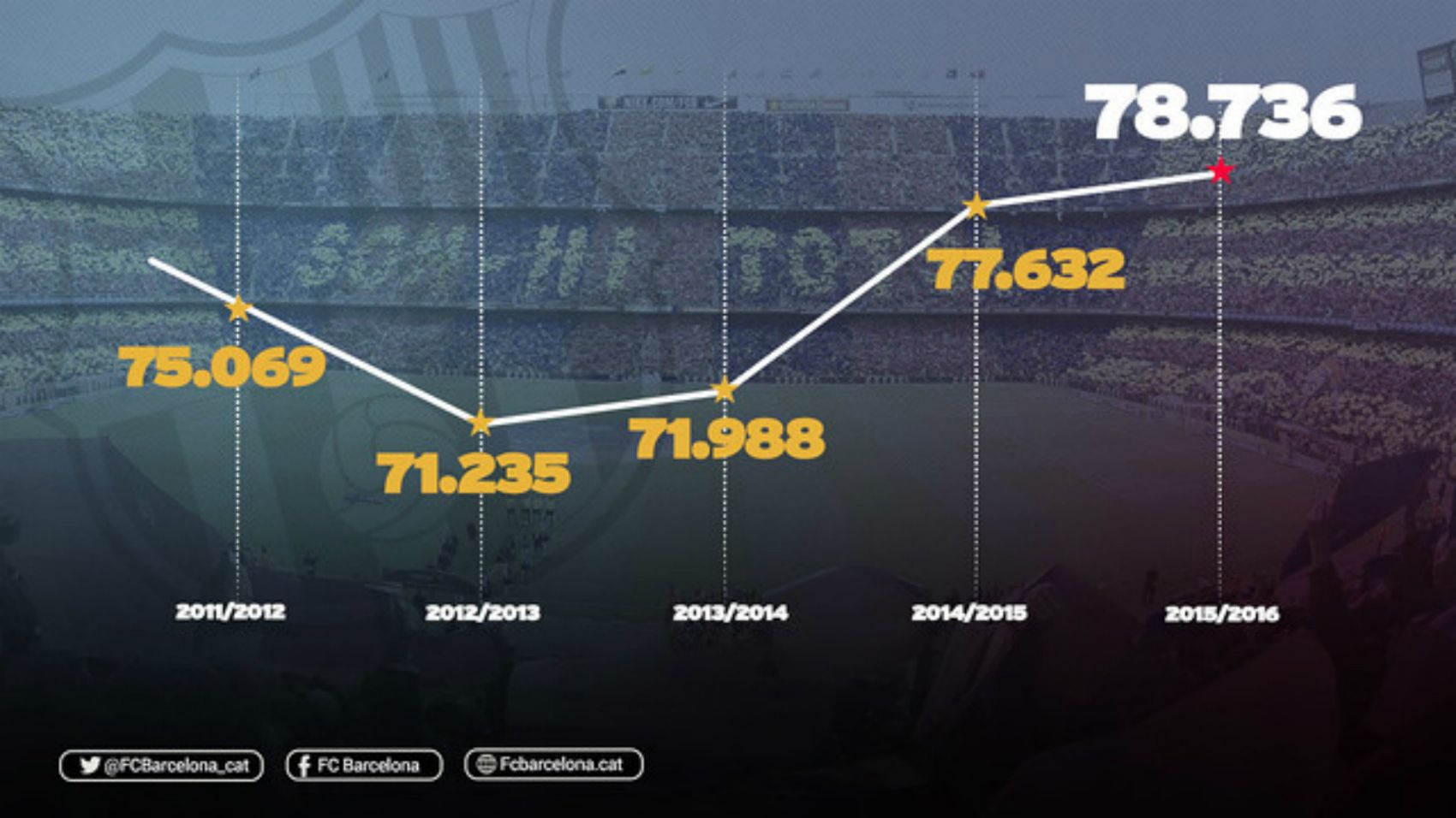 Asistencia récord en el Camp Nou