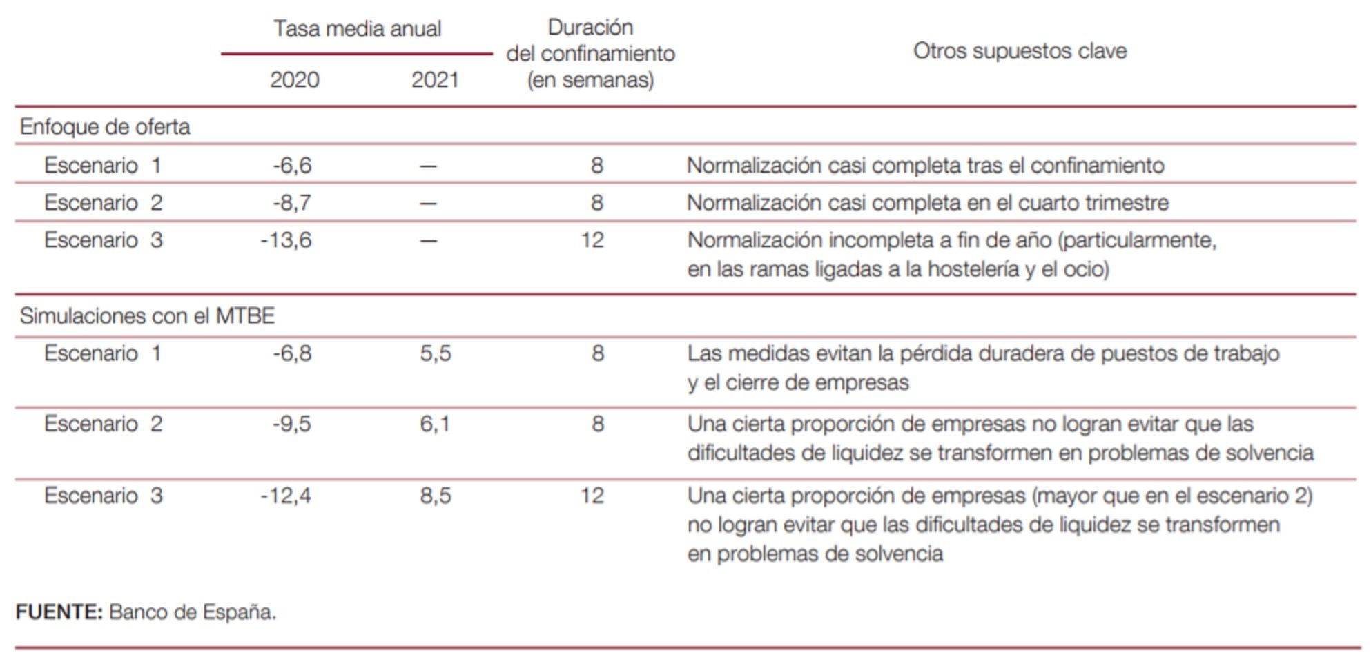 cuadro escenarios confinamiento pib BancEspanya