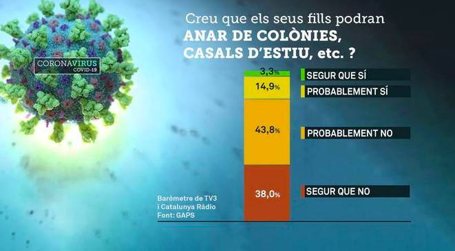 gràfic enquesta estiu captura tv3
