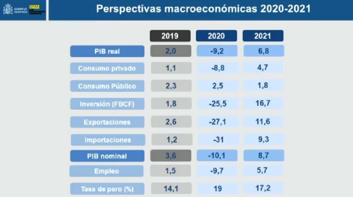 perspectives macroeconomiques