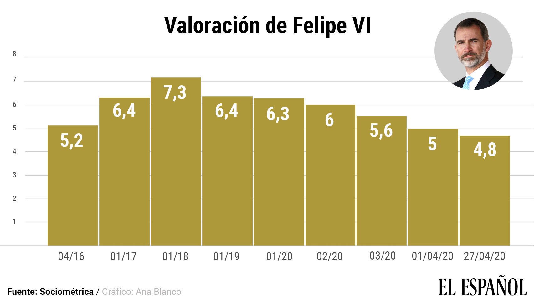 Felipe VI SocioMetrica Coronavirus Enfermedades infecciosas Infecciones Espana 486463368 151252434 1706x960