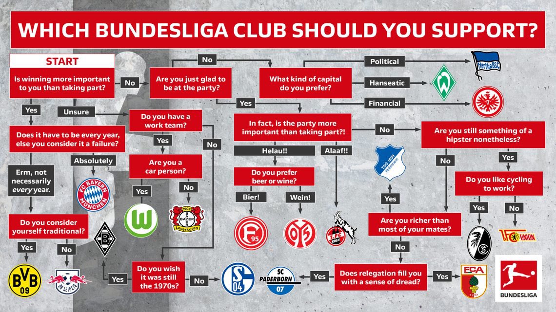 Bundeslliga diagrama equips