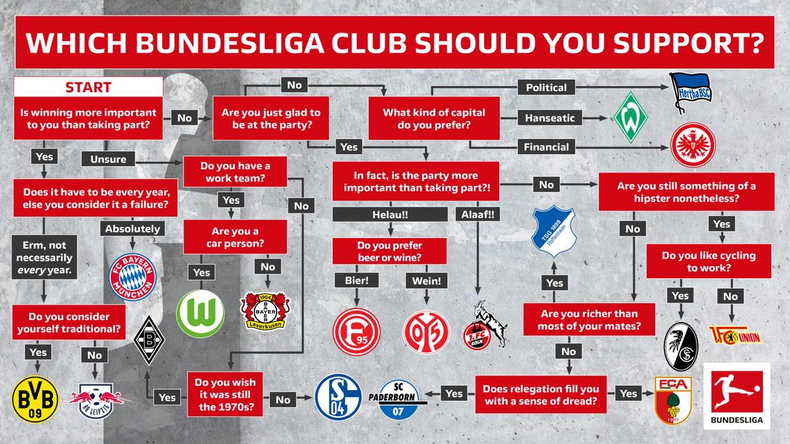 Bundeslliga diagrama equipos