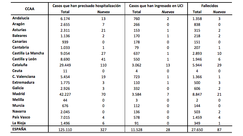 dades coronavirus espanya dg 17 maig