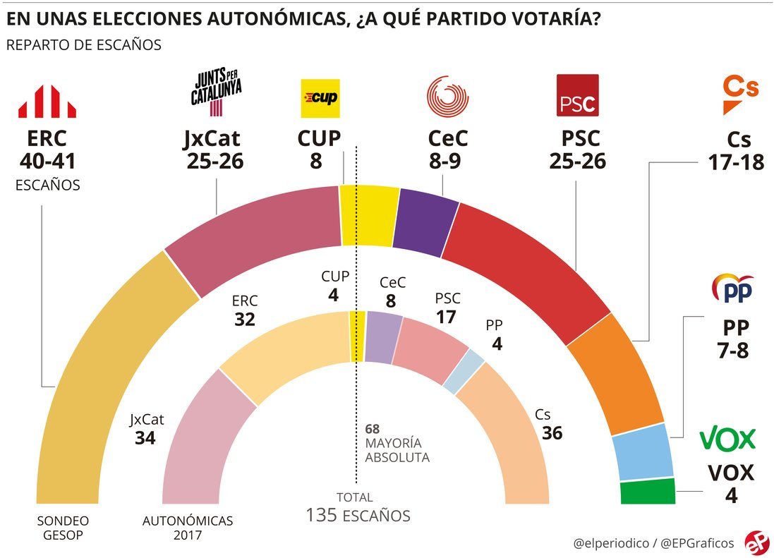 sondeo gesop catalunya 1589810189966