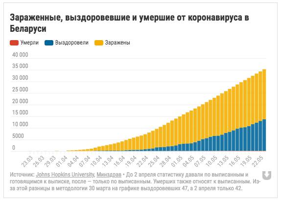 bielorússia coronavirus captura TUT.BY