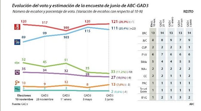 Enquesta ABC 8 juny