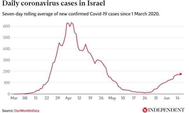 coronavirus casos israel
