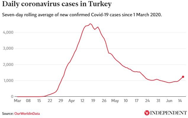 turquia casos coronavirus