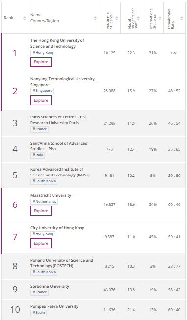 Young University Ranking   Times Higher Education 