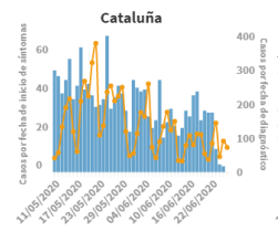 Casos Catalunya