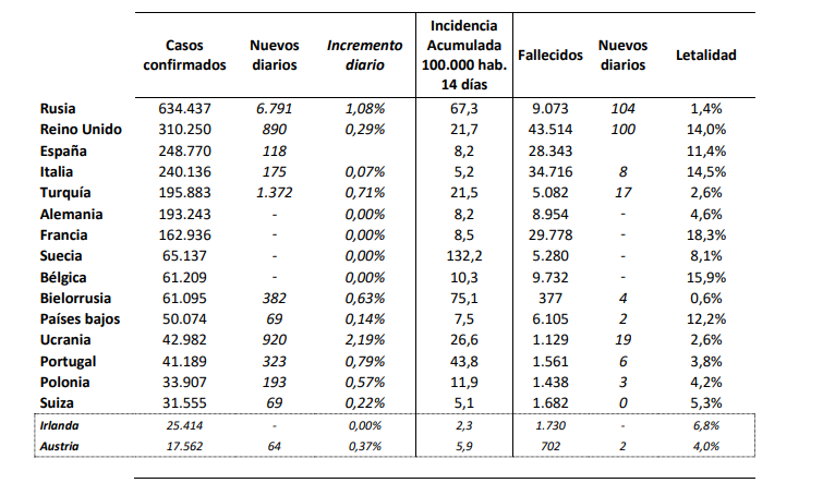 Taula morts covid europa