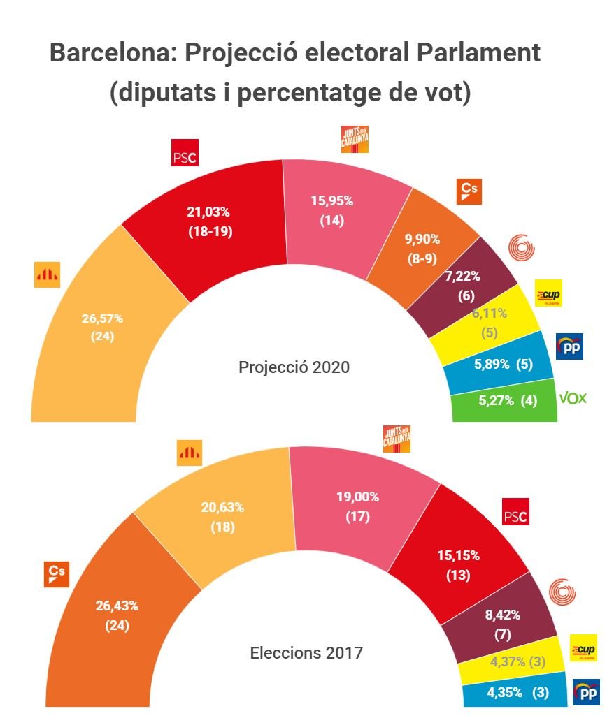 B2   1 CAT Barcelona Projecció elecctoral