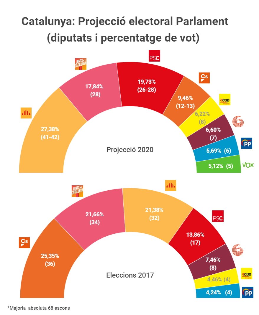 B1   1 CAT Catalunya Projecció elecctoral