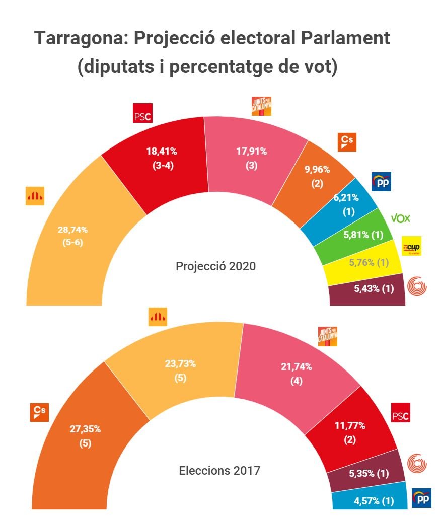 B2   4 CAT Tarragona Projecció elecctoral