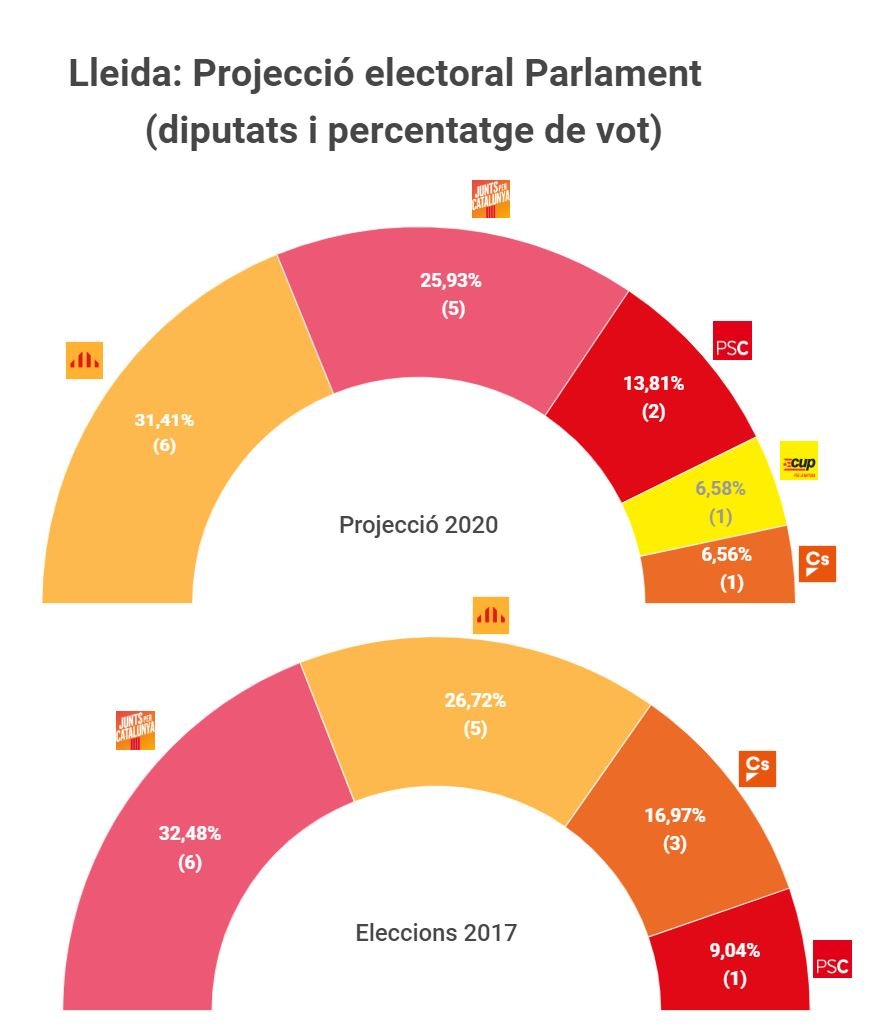 B2   3 CAT Lleida Projecció elecctoral