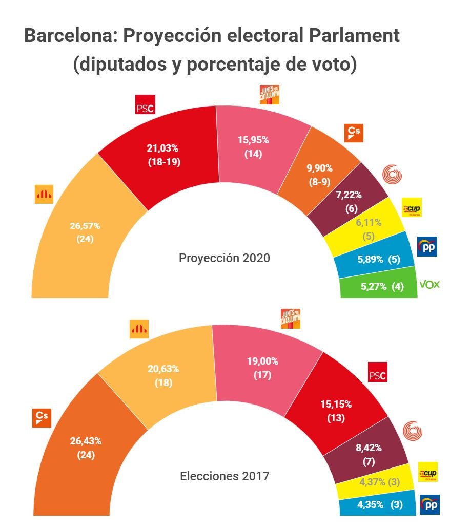 B2   1 ES Barcelona Proyecció elecctoral