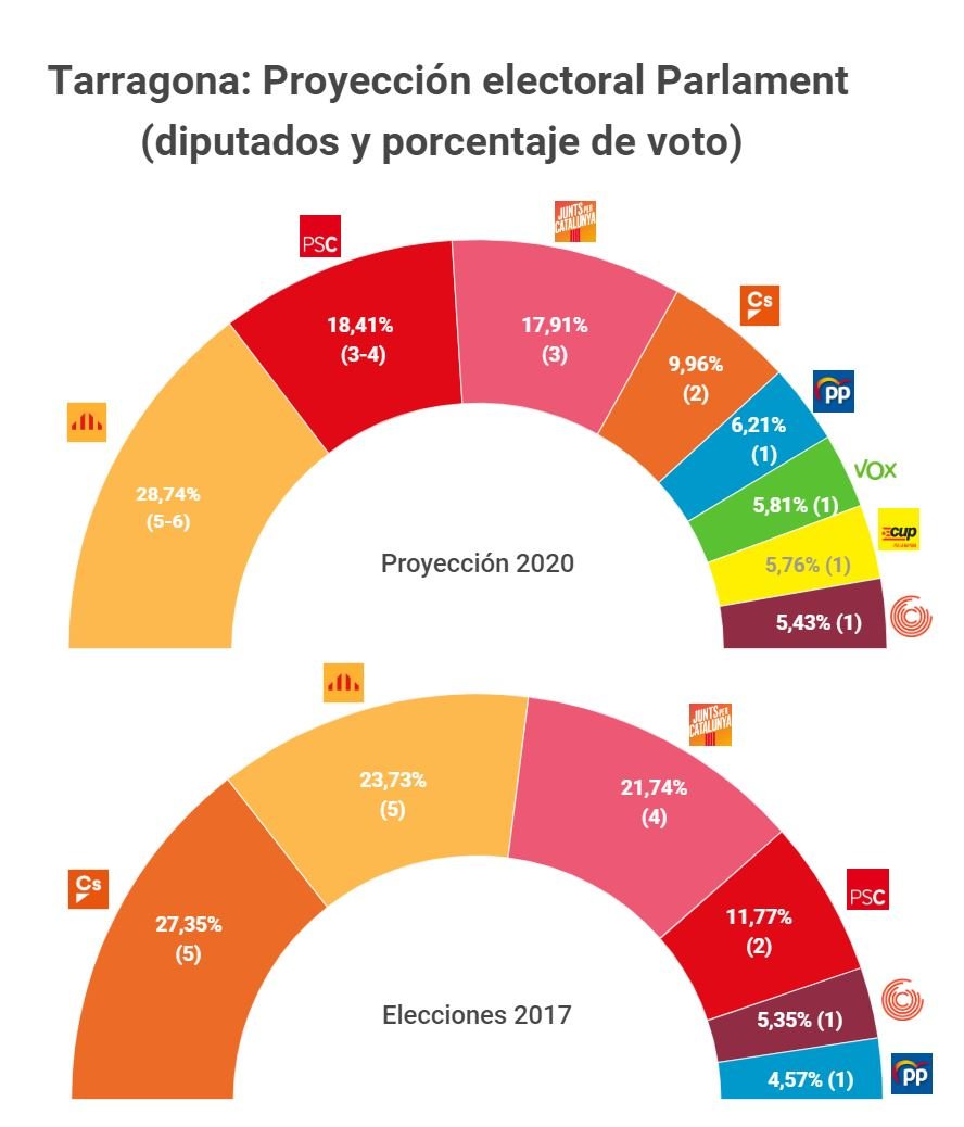 B2   4 ES Tarragona Proyecció elecctoral