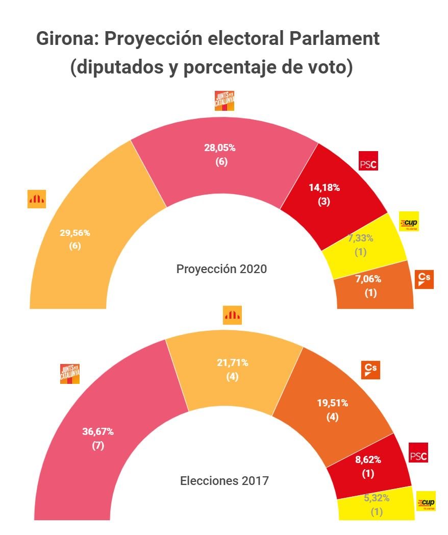 B2   2 ES Girona Proyecció elecctoral