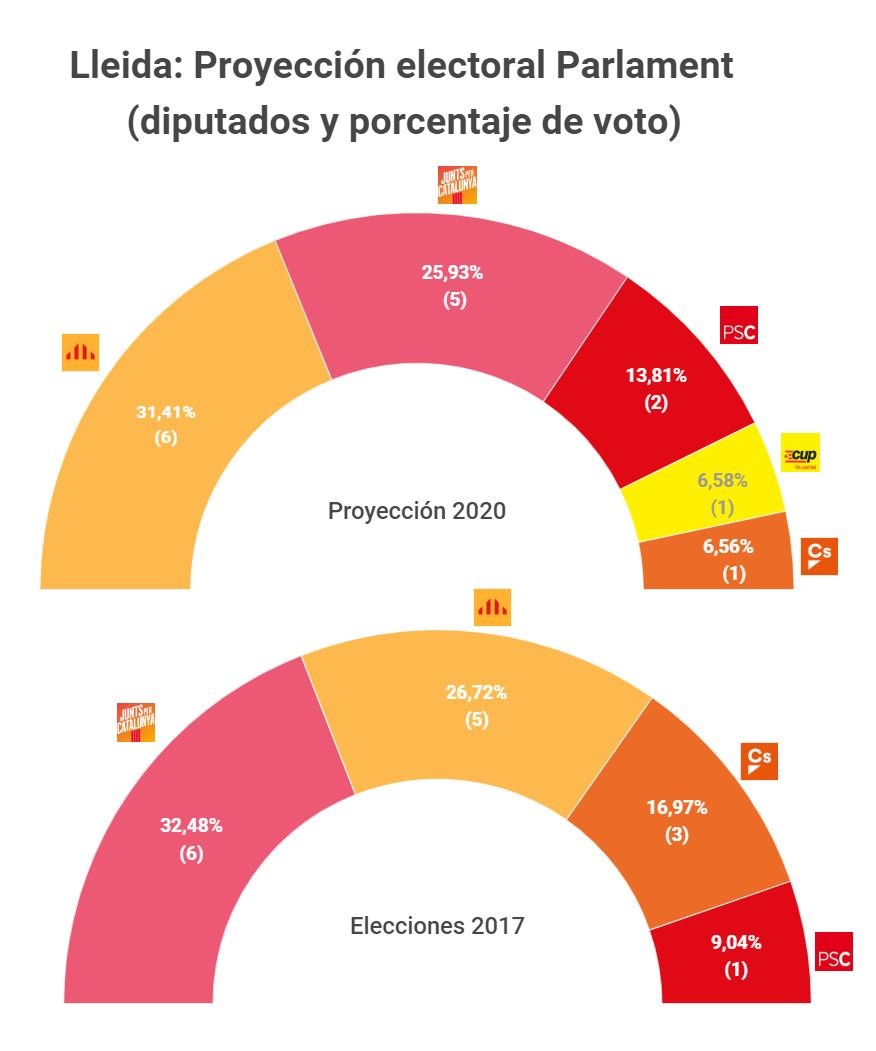 B2   3 ES Lleida Proyecció elecctoral