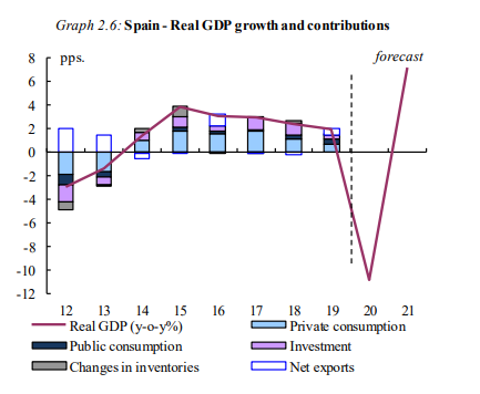 Taula economia espanyola