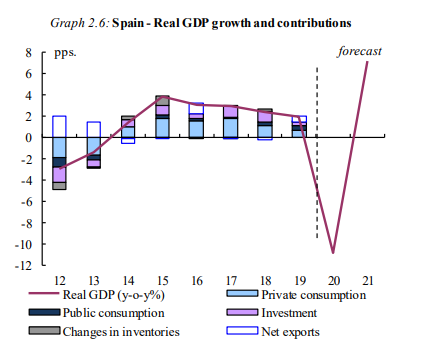 Mesa|Tabla economía española