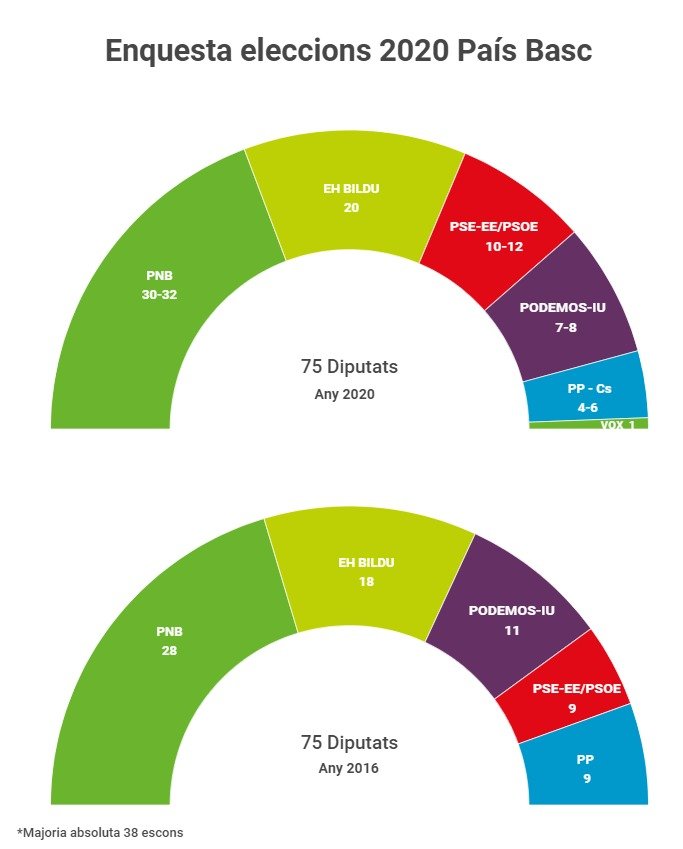 Grafica enquesta País Basc