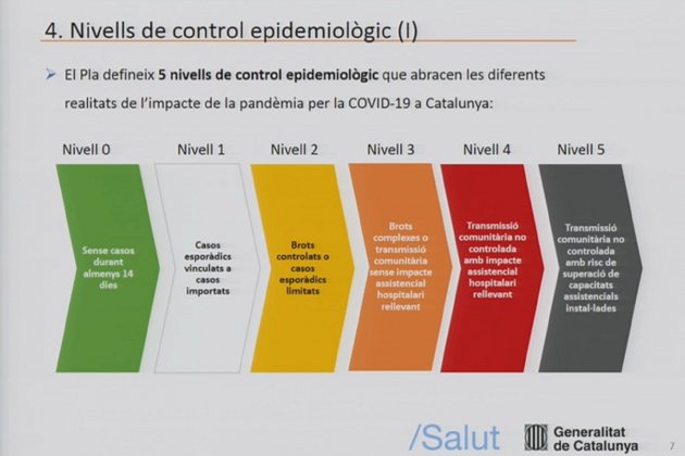 5 niveles de control epidemiológicos