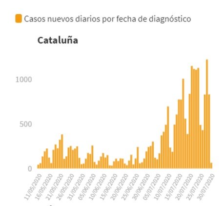 Grafica Catalunya contagis diaris Grafica Catalunya contagis diaris
