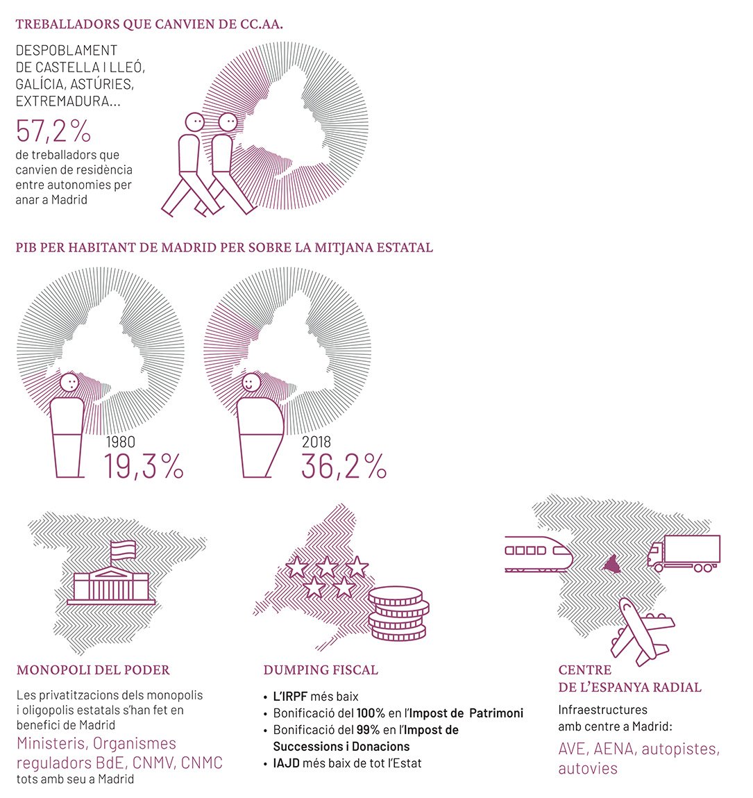 Infografía Madrid centrípeto, p. 27 © Fundación Vínculo