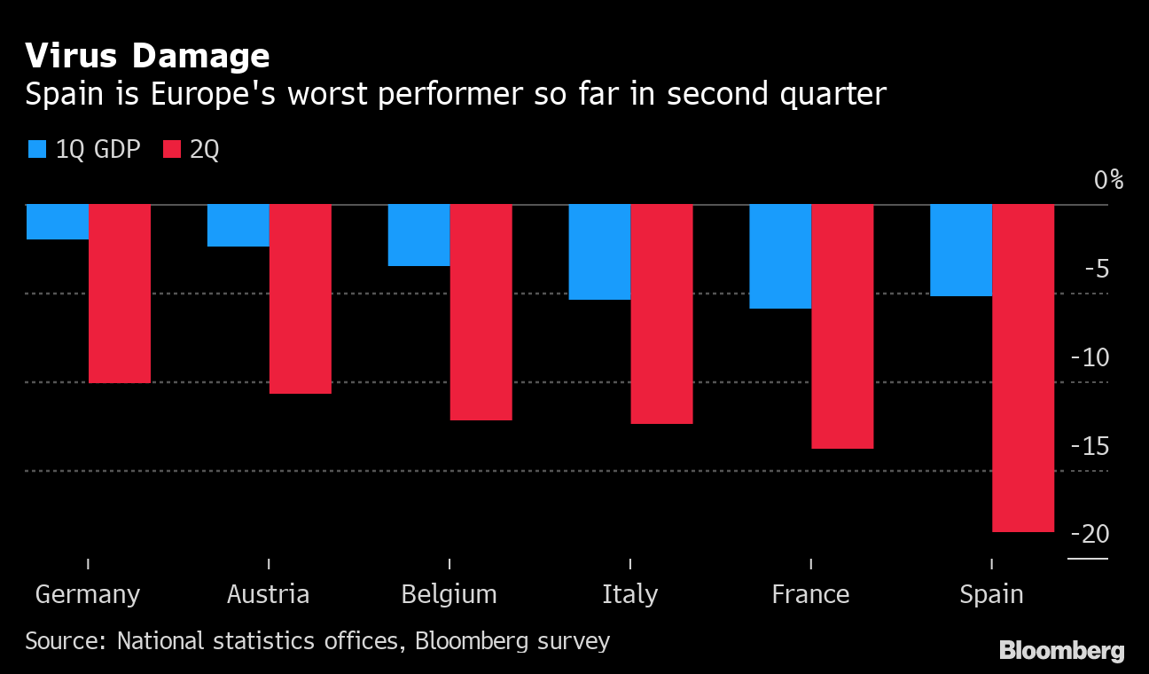 grafic pib espanya - bloomberg