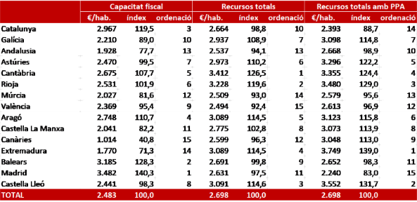 quadre finançament / generalitat