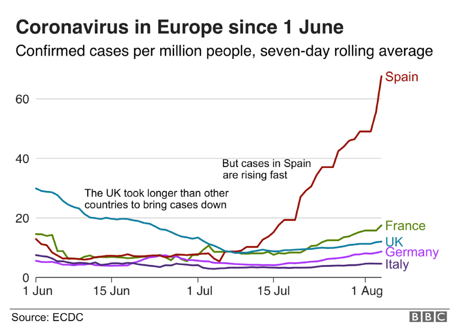 BBC Covid graph shows Spain has become the sick man of Europe again
