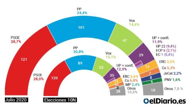 sondeo electoral eldiario.es