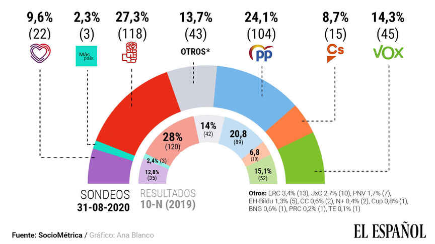 encuesta el espanol 31 agosto