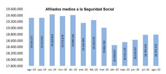 Seguretat Social agost 2020 Espanya
