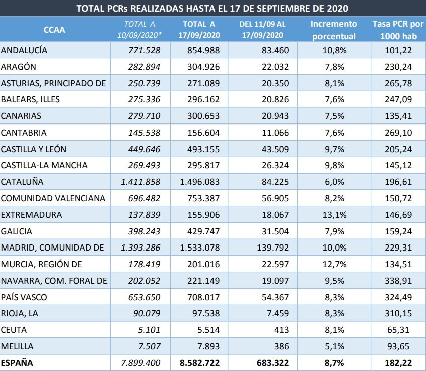 Total PCR espanya per comunitats autònomes   Ministeri de Salut