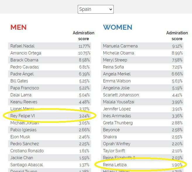 enquesta yougov felip leticia