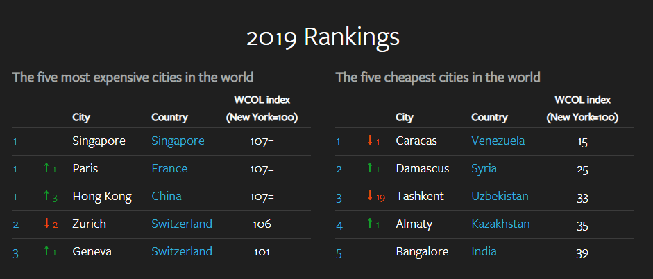 Ranking World Economy