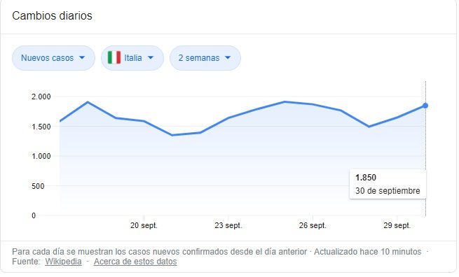 italia dos semanas google