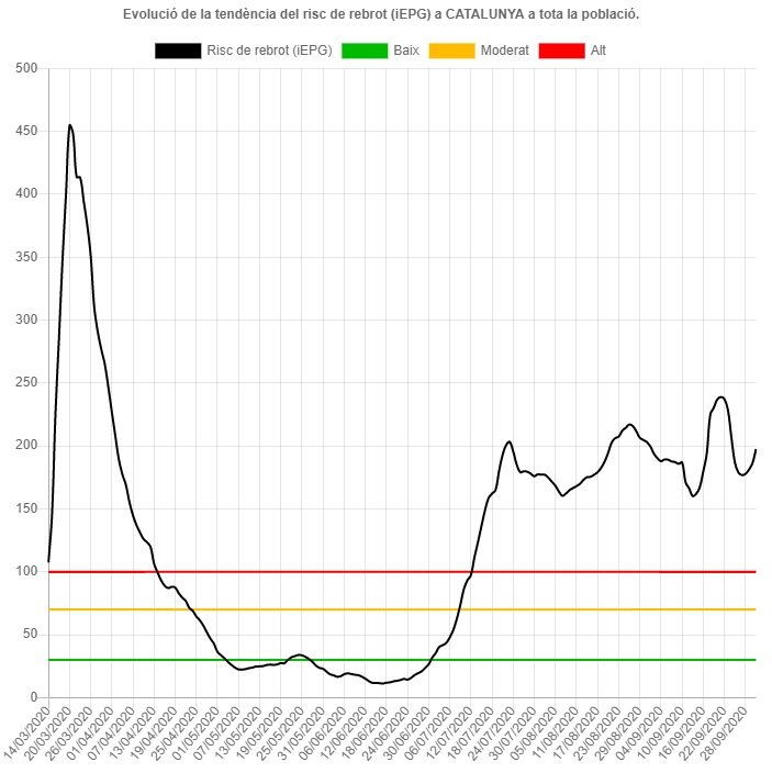 evolucio pandemia coronavirus catalunuya salut 5 octubre