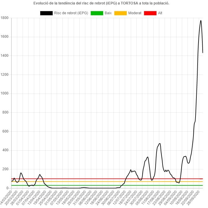 coronavirus tortosa 6 octubre