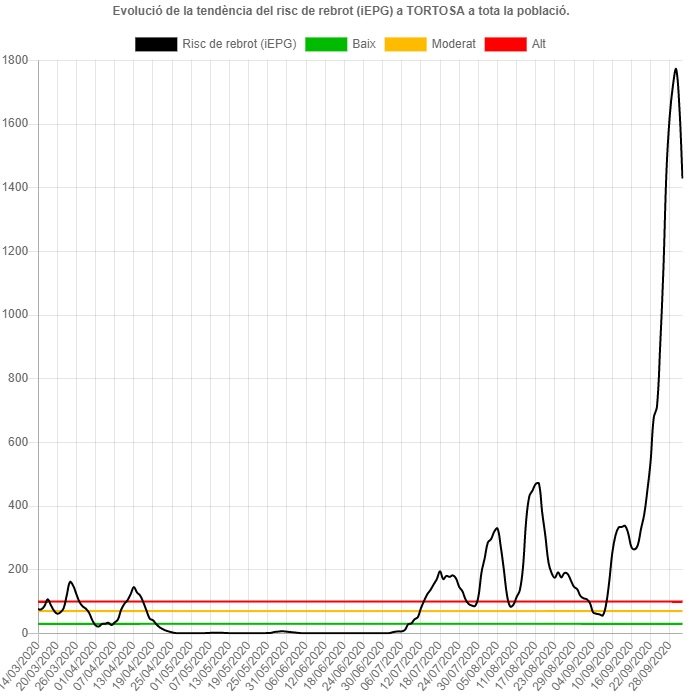 coronavirus tortosa 6 octubre