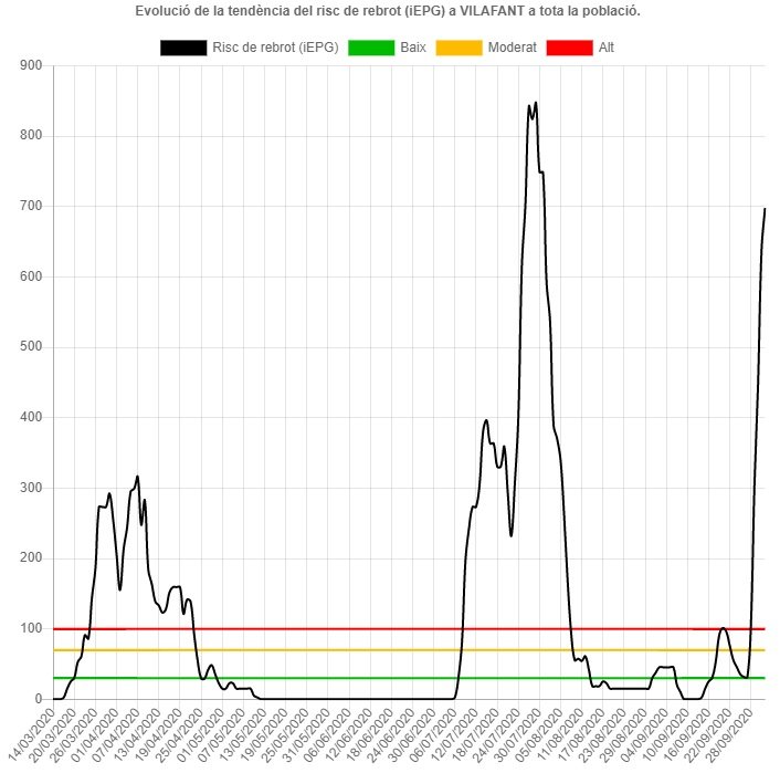 vilafant coronavirus 6 octubre