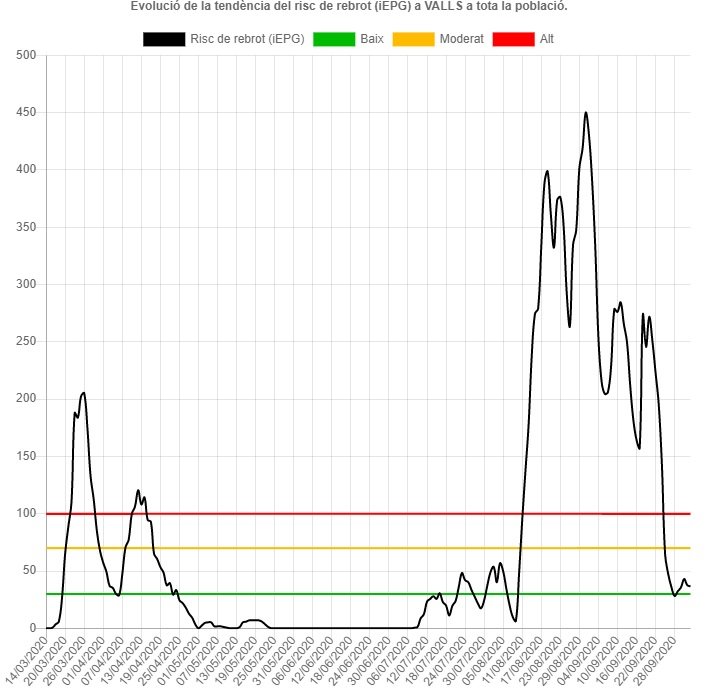 risc de rebrot valls salut