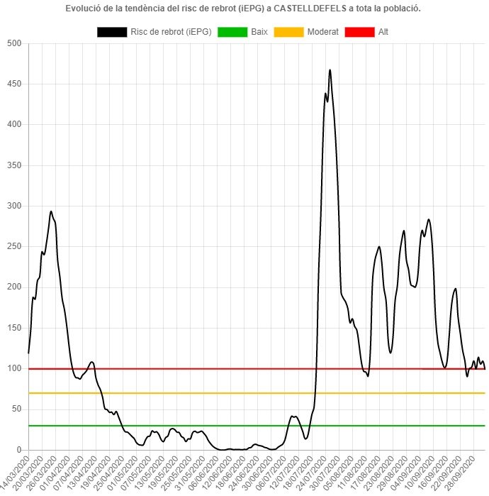 risc de rebrot castelldefels salut