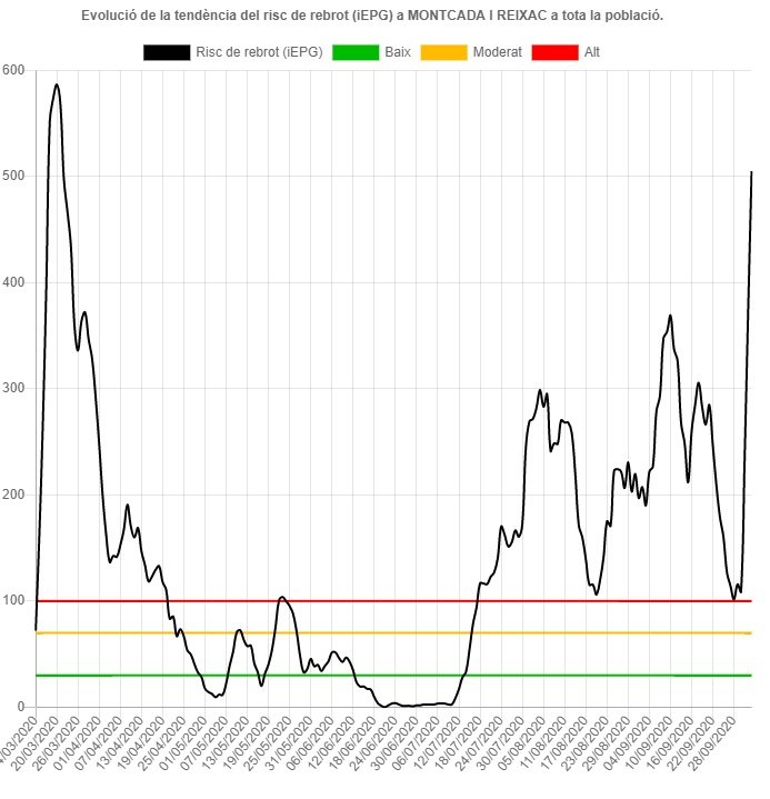 risc de rebrot montcada i reixac salut