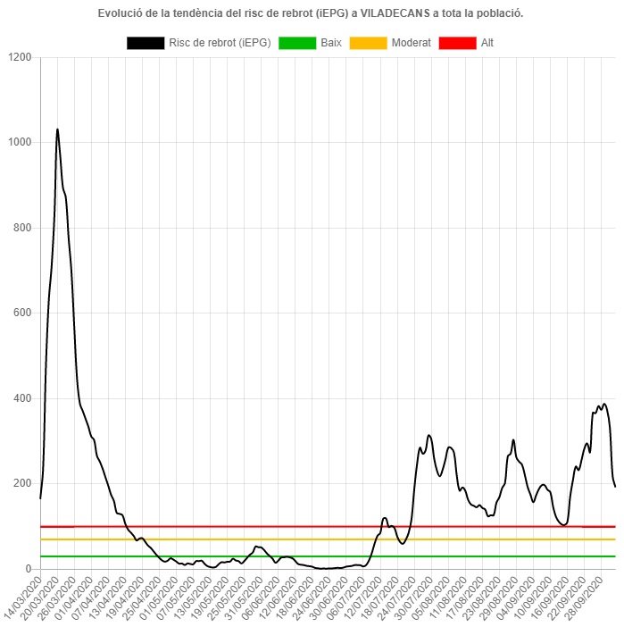 riesgo de rebrote|retoño viladecans salud